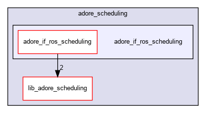 /home/fascar/temp/adore/adore_scheduling/adore_if_ros_scheduling