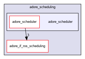 /home/fascar/temp/adore/adore_scheduling/adore_scheduler