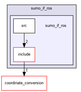 /home/fascar/temp/adore/sumo_if_ros/sumo_if_ros