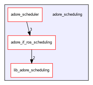 /home/fascar/temp/adore/adore_scheduling