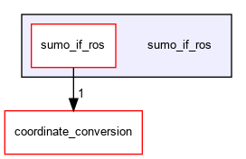 /home/fascar/temp/adore/sumo_if_ros