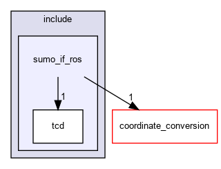 /home/fascar/temp/adore/sumo_if_ros/sumo_if_ros/include/sumo_if_ros