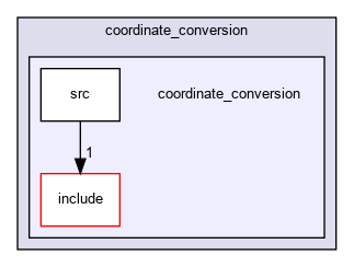 /home/fascar/temp/adore/coordinate_conversion/coordinate_conversion