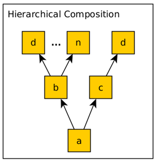 Hierarchic Composition