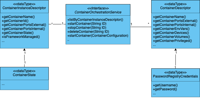 Container Orchestration Provider Java API