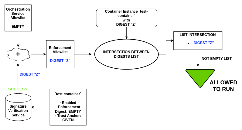 Enforcement Flow With Instances And Signature Success