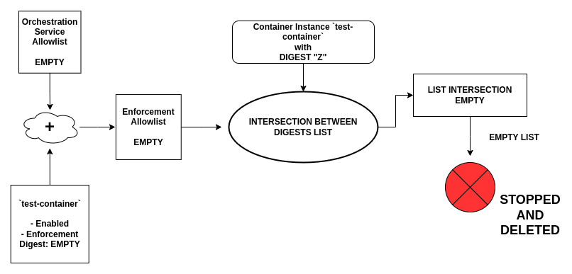 Container Instance Schema Failure