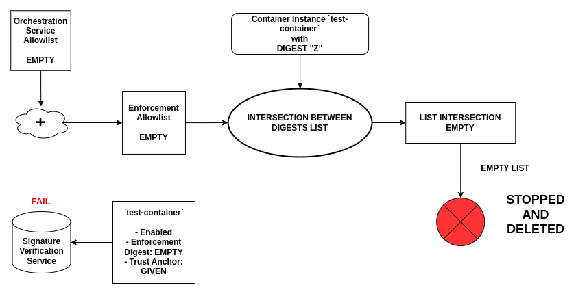 Enforcement Flow With Instances And Signature Failed